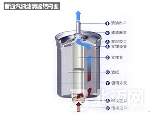    燃油濾清器的作用