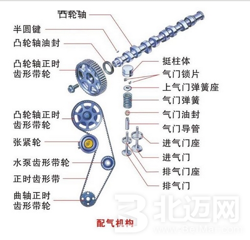 配氣機(jī)構(gòu)的作用及組成