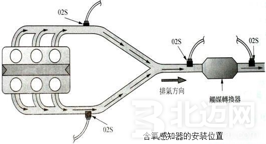 氧傳感器的工作原理