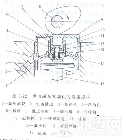 液壓挺柱的構(gòu)成及其工作原理