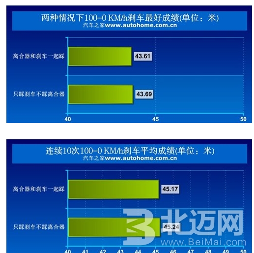 剎車離合器該不該同時(shí)踩