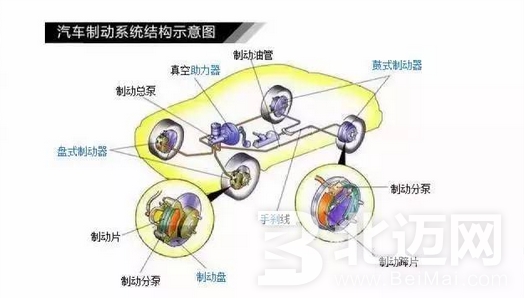 汽車剎車原理