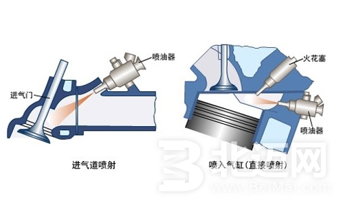 汽車供油方式