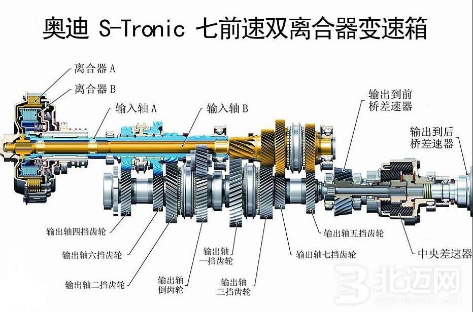 雙離合器:從濕式到干式