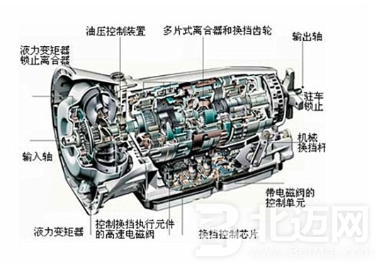 汽車變速器型式都有哪些？