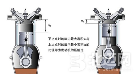 汽車(chē)發(fā)動(dòng)機(jī)壓縮比