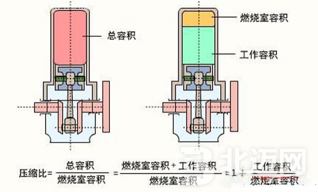 汽車(chē)發(fā)動(dòng)機(jī)壓縮比