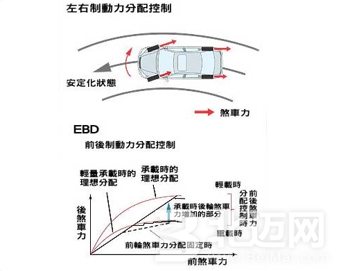 電子制動(dòng)力分配EBD