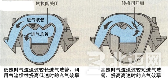 可變進(jìn)氣歧管