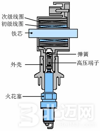 發(fā)動機(jī)點(diǎn)火方式