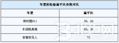 輪胎規(guī)則扁平比參數(shù)對比