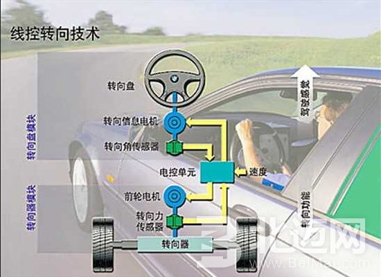 汽車線控轉(zhuǎn)向系統(tǒng)