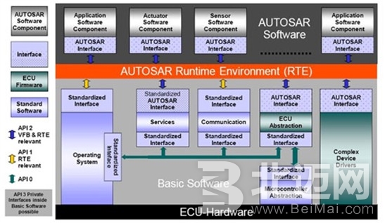 汽車開放系統(tǒng)架構AUTOSAR