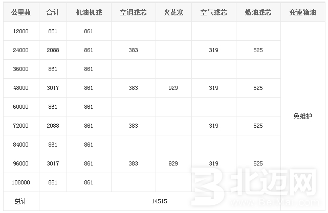 寶馬X1保養(yǎng)費(fèi)用價(jià)格表，從表中可以看出，寶馬X1的保養(yǎng)費(fèi)用比其他車保養(yǎng)費(fèi)用省的多，在這次提到的奧迪比較差價(jià)就是7000云左右，是不是很省錢呢