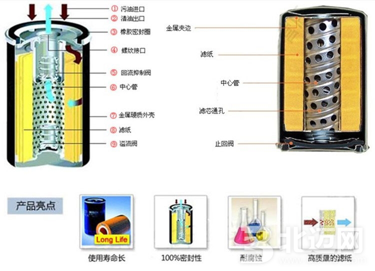 雷凌機油濾清器正確使用方法