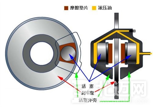 碟式剎車的優(yōu)缺點(diǎn)