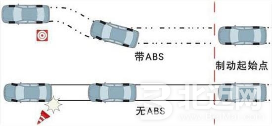 ABS與汽車制動系統(tǒng)