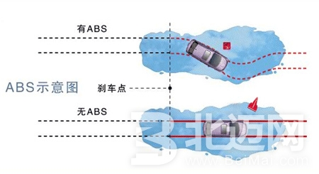 ABS與汽車制動系統(tǒng)