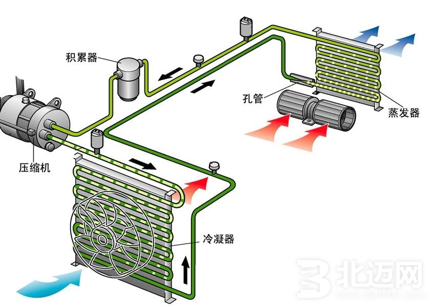 汽車(chē)空調(diào)系統(tǒng)