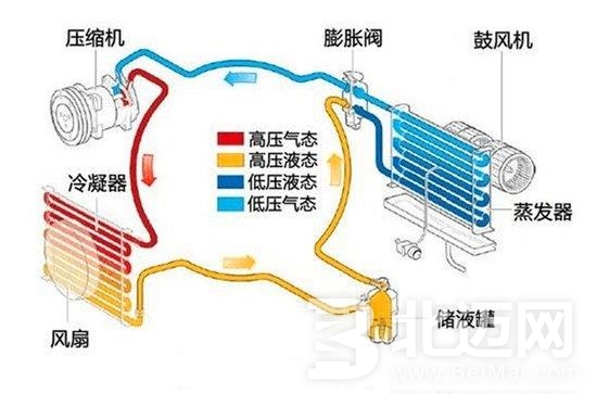 汽車(chē)空調(diào)系統(tǒng)