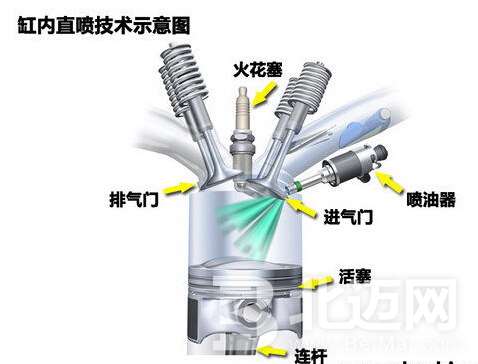 缸內(nèi)直噴