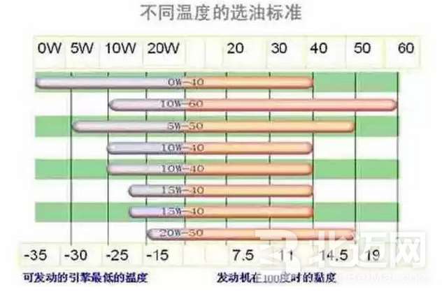 機(jī)油5w30和5w40的區(qū)別