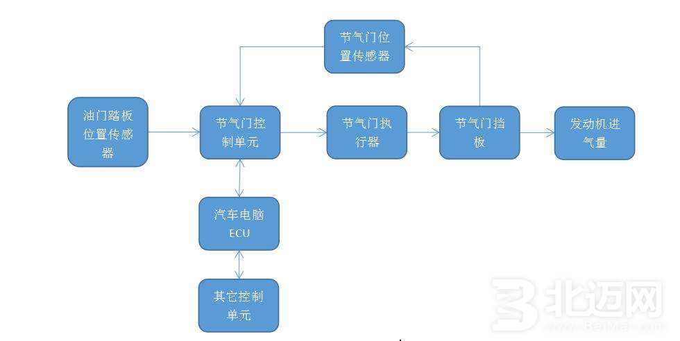 電子節(jié)氣門控制系統(tǒng).jpg